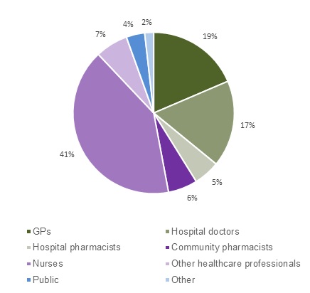 Source of adverse reaction reports in New Zealand  2017