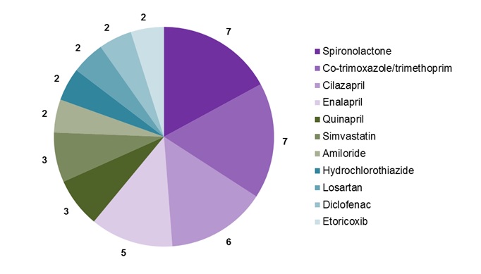 Medicines associated with hyperkalaemia