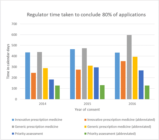 Regulator time 80% of applications