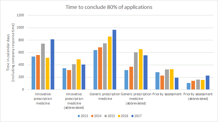 Time to conclude 80% of applications
