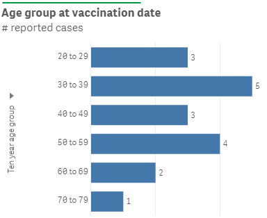Age group at vaccination date